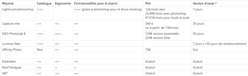 Capture d'écran 2025-01-20 093327 Tableau comparatif des différents logiciels de post-traitement pour la macrophotographie.